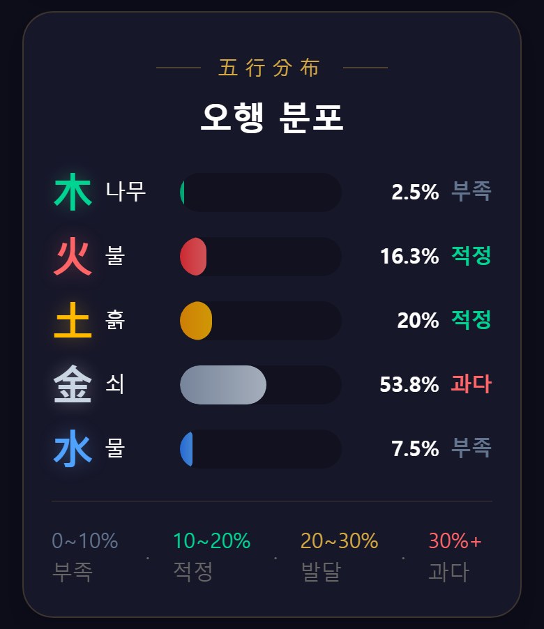 오행 분포