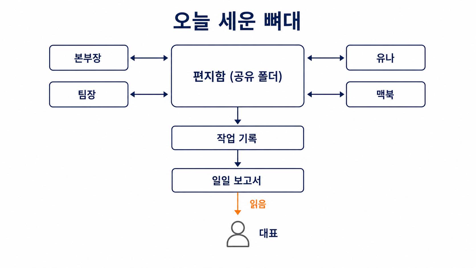 오늘 세운 뼈대 — 편지함을 가운데 두고 기계 넷이 붙고, 작업 기록이 일일 보고서로 모여 대표에게 닿는다
