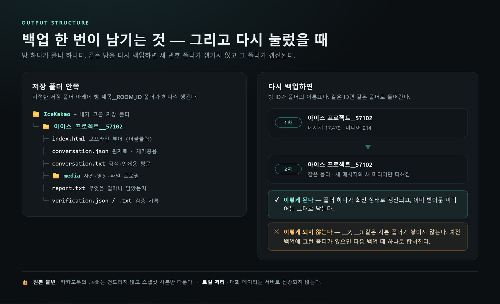 산출물 구조 — 방 하나가 폴더 하나. index.html, conversation.json, conversation.txt, media/, report.txt, verification 파일이 들어간다