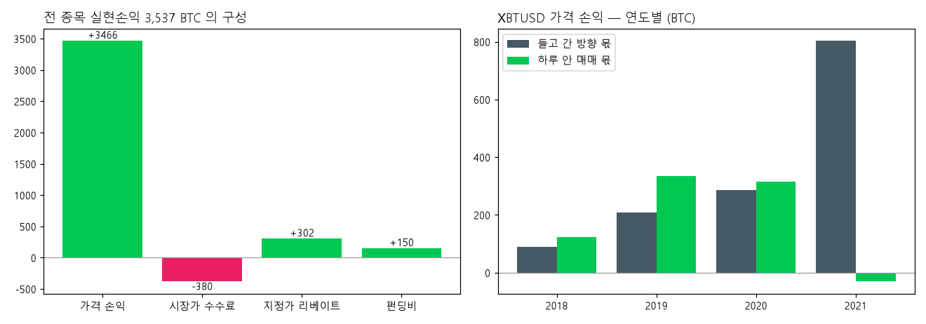 손익 분해